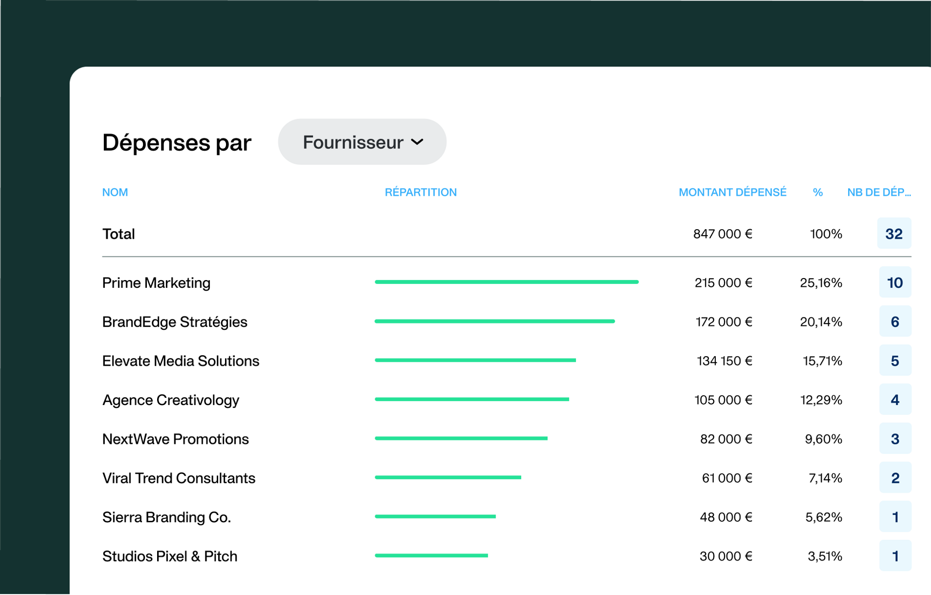 illustration de la visualisation des données budgétaires dans Payhawk